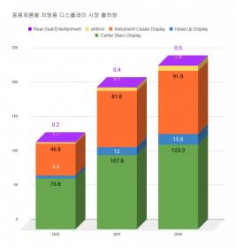 Omdia：2020年全球汽车显示屏出货量1.27亿片