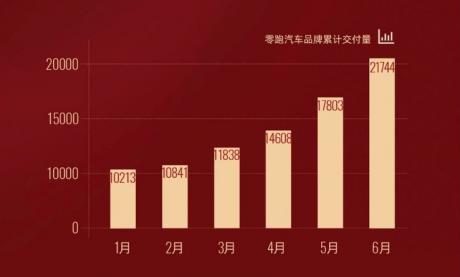 零跑上半年销量破两万台？这是误读，实际交付13045台！