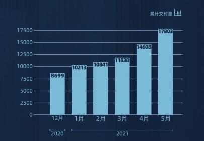 零跑上半年销量破两万台？这是误读，实际交付13045台！