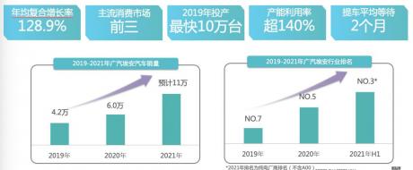 从“2021广汽集团投资者开放日” 读懂新能源车行业独特的“埃安现象”