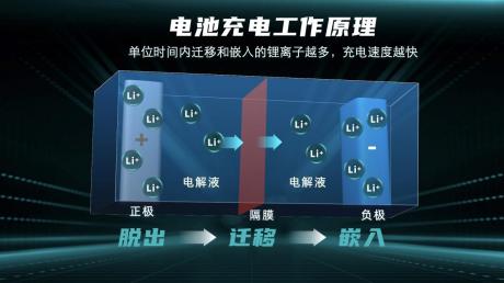 广汽埃安超倍速电池技术和A480超充桩全球首发