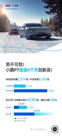 小鹏汽车8月交付7214台 P7连续四个月创历史新高