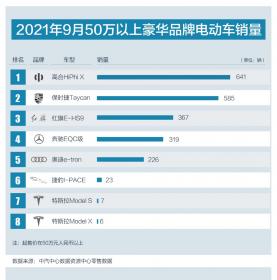 中国豪华品牌来啦！高合50万元+电动车月销榜夺冠