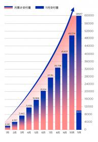 哪吒汽车11月交付10013台 成功迈入月销万辆俱乐部