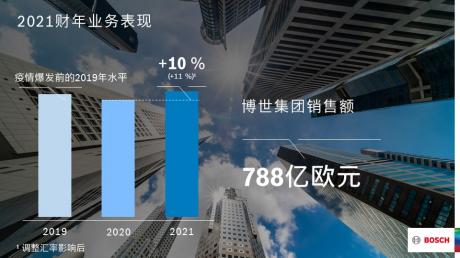 博世集团2021年销售额达788亿欧元 实现超预期增长