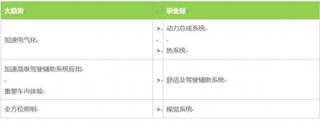 法雷奥宣布推出Move Up计划 重塑车舱内体验和全方位照明业务