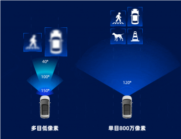 基于地平线征程3芯片 解析理想ONE的8MP前视感知方案