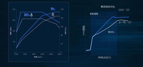 全新第三代荣威RX5强动力低油耗 都靠上汽蓝芯动力GS61发动机？