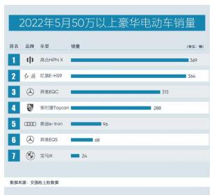 高合HiPhi X五月重登销量榜首 市场率达到近25%