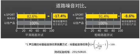 性能、颜值与环保属性并存 邓禄普e. SPORT MAXX全球首发