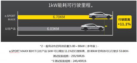 性能、颜值与环保属性并存 邓禄普e. SPORT MAXX全球首发
