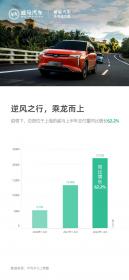 新势力半年考交卷 威马1-6月交付量同比增长62.2%