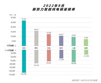 埃安获上市主体资格 剑指新能源科创版第一股