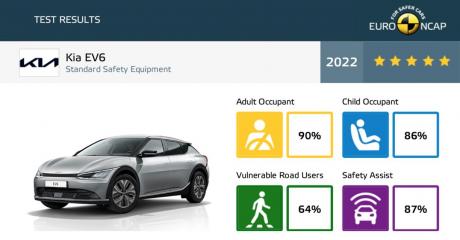 起亚EV6荣获2022美国IIHS碰撞测试最佳安全评级