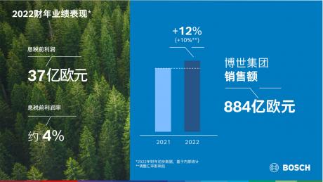 全球业务扩张带来增长机遇 博世集团达成2022财年业绩目标
