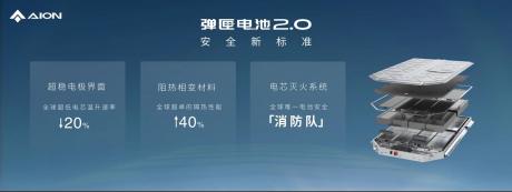 埃安发布弹匣电池2.0技术 首次实现枪击不起火