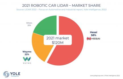 禾赛2023年第一季度营收4.3亿元 同比增73.0% 业绩再创新高