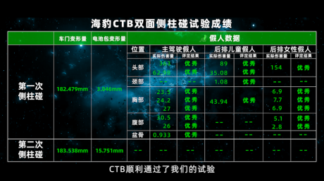 “难上加难” 双面侧柱碰试验比亚迪CTB技术挑战成功