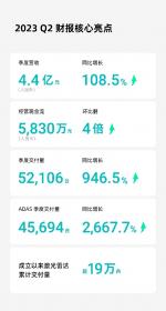 禾赛2023年Q2财报：营收交付双双创新高 经营现金流再度为正