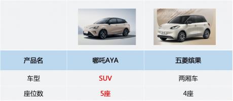 五菱缤果VS哪吒AYA 柳州将成为谁的主场？