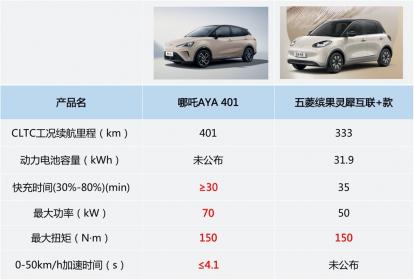 五菱缤果VS哪吒AYA 柳州将成为谁的主场？