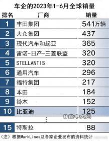 用实力刷新中国汽车历史 比亚迪上半年新车销量首进全球前十