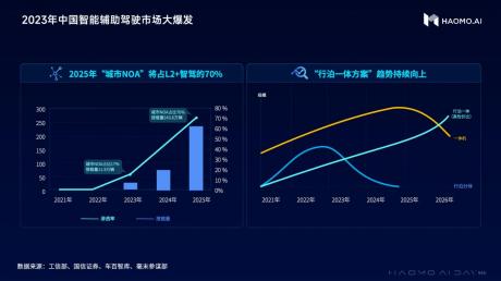 主打“极致性价比” 毫末AI DAY发布三款千元级HPilot产品