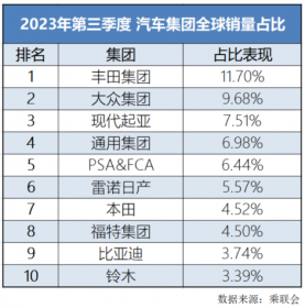 月销首破30万大关 比亚迪10月汽车销量创新高