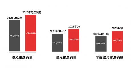 再创交付里程碑 RoboSense第三季度激光雷达总销量近6万台