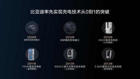 五大全球首创技术 比亚迪超前构建全能充电体系