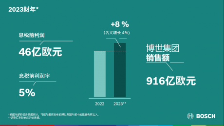 博世集团2023财年：销售额916亿欧元 在华业务保持持续稳健增长