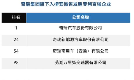开门红：奇瑞连续十年雄霸“安徽发明专利百强”榜首