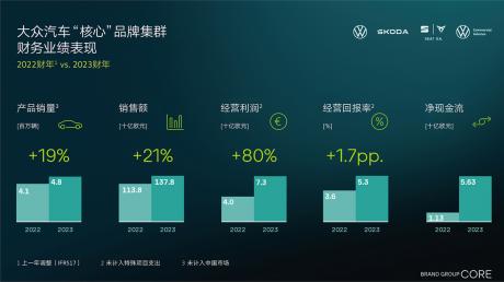 大众汽车2023年“核心”品牌集群经营利润增80% 达到73亿欧元