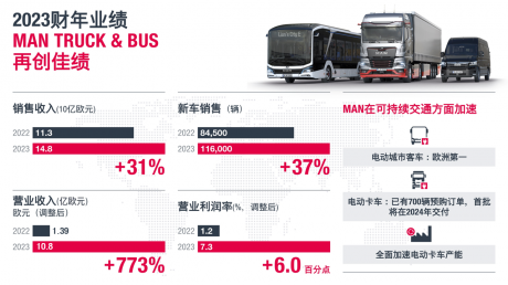 曼恩商用车2023财年销售收入148亿欧元 新车销量超11.6万辆