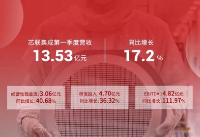 芯联集成2024年Q1财报：收入13.53亿元人民币 同比增长17.2%