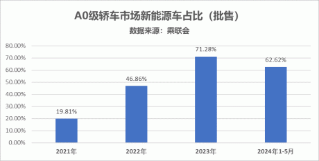 三年累销超68万辆 海豚成为比亚迪第800万辆新能源下线车型