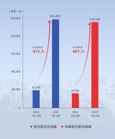 RoboSense上半年ADAS销量同比增487.7% 累计激光雷达销量超58万台