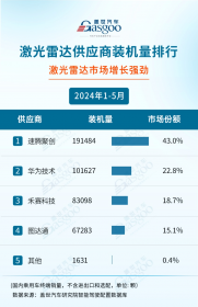 RoboSense上半年ADAS销量同比增487.7% 累计激光雷达销量超58万台