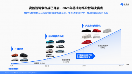 地平线刘文尧：2025年将成为高阶智驾“跨越鸿沟”的决赛点