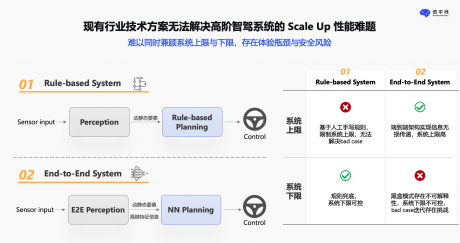 地平线刘文尧：2025年将成为高阶智驾“跨越鸿沟”的决赛点