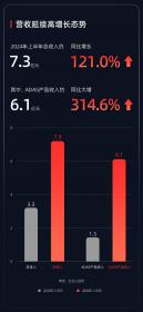 RoboSense速腾聚创2024中期业绩：营收7.27亿 同比增长121%