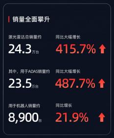 RoboSense速腾聚创2024中期业绩：营收7.27亿 同比增长121%