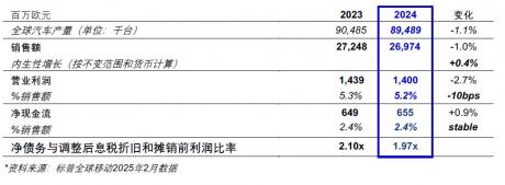 FORVIA佛瑞亚2024年销售额达到270亿欧元 其中21%来自中国