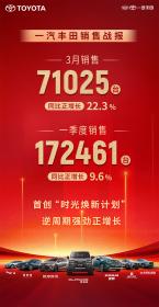 逆势而扬 一汽丰田3月销售新车7万台同比增22.3%