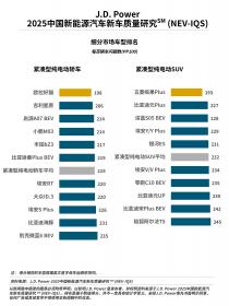 J.D. Power发布中国新能源汽车新车质量研究：质量抱怨增加但增速放缓