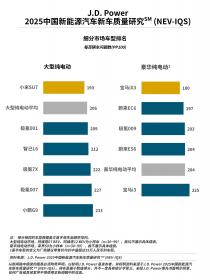 J.D. Power发布中国新能源汽车新车质量研究：质量抱怨增加但增速放缓