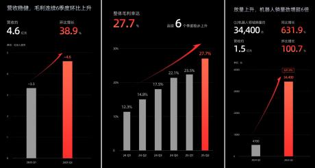速腾聚创二季度及中期财报：机器人业务增6倍，数字化激光雷达定点爆发