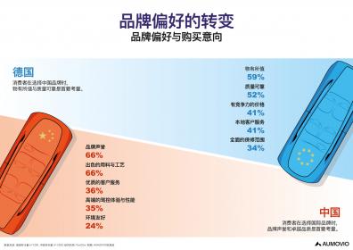 IAA Mobility 2025：欧摩威未来出行报告揭示中德市场对未来汽车的偏好
