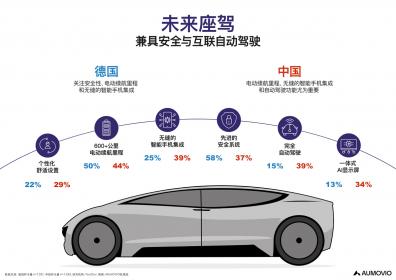 IAA Mobility 2025：欧摩威未来出行报告揭示中德市场对未来汽车的偏好