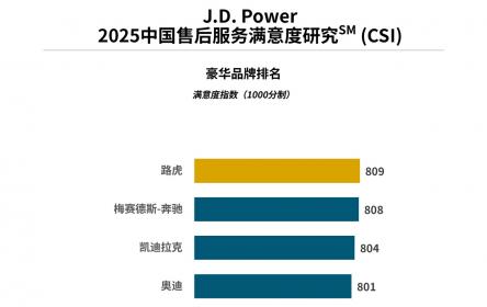 J.D. Power研究发布：燃油车售后服务满意度连续大幅提升